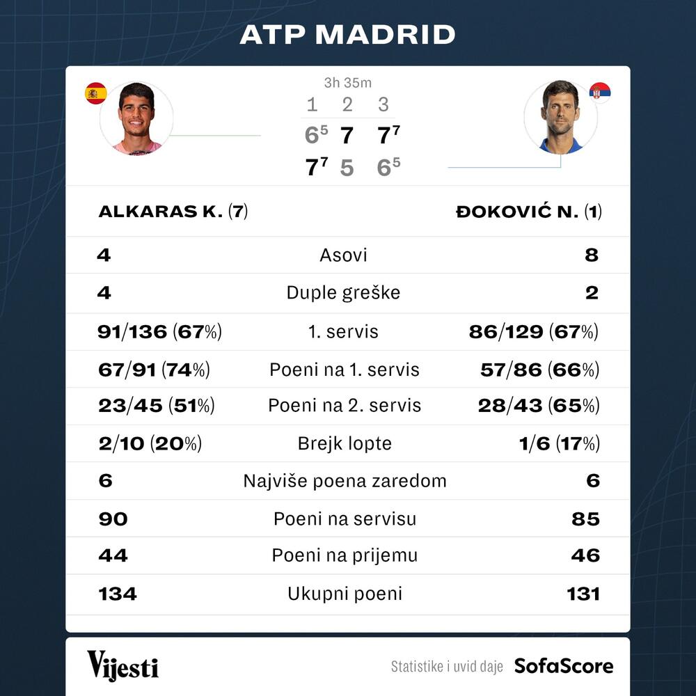Karlos Alkaras, Novak Đoković