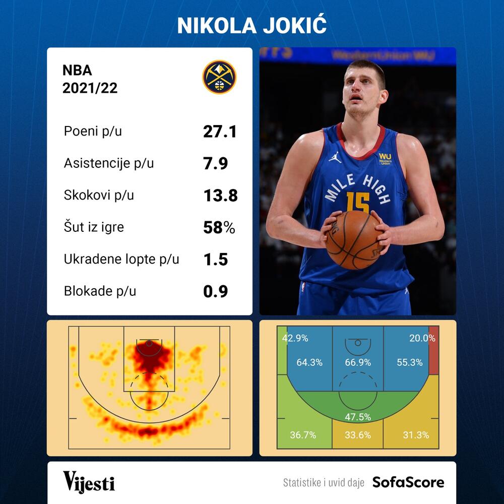 Nikola Jokić