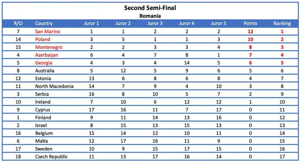 <p>Iz Evrovizijskog tima RTCG su saopštili da nakon objave EBU o navodnom neregularnom glasanju stručnog žirija u čak šest zemalja na Pjesmi Evrovizije 2022, žele da naglase da to nema veze sa Crnom Gorom i da se radi isključivo o pretpostavkama koje nisu tačne, a nikako o provjerenim informacijama.</p>