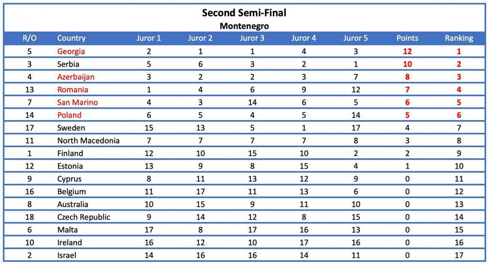 <p>Iz Evrovizijskog tima RTCG su saopštili da nakon objave EBU o navodnom neregularnom glasanju stručnog žirija u čak šest zemalja na Pjesmi Evrovizije 2022, žele da naglase da to nema veze sa Crnom Gorom i da se radi isključivo o pretpostavkama koje nisu tačne, a nikako o provjerenim informacijama.</p>
