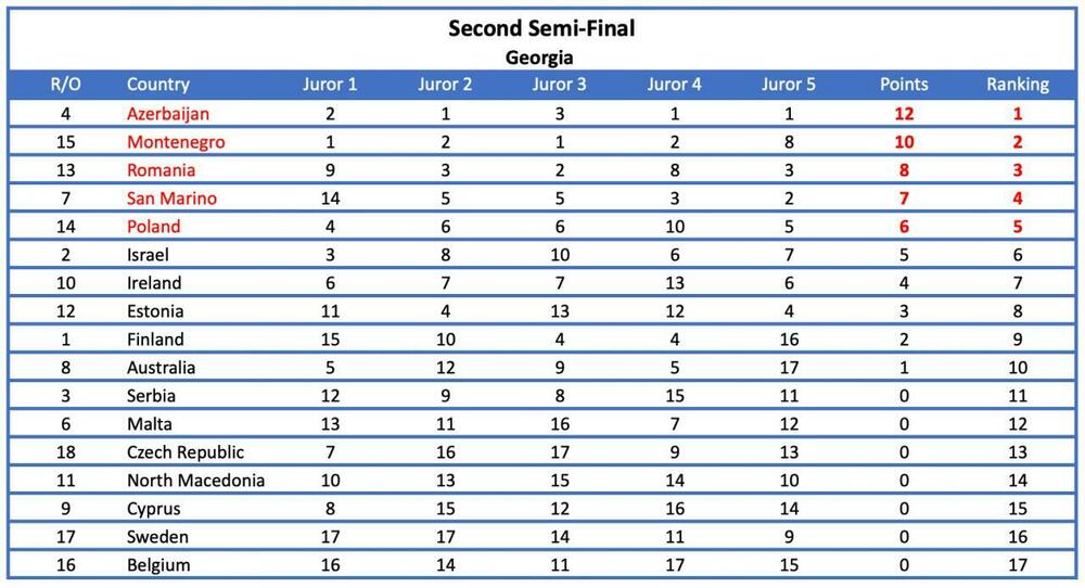 <p>Iz Evrovizijskog tima RTCG su saopštili da nakon objave EBU o navodnom neregularnom glasanju stručnog žirija u čak šest zemalja na Pjesmi Evrovizije 2022, žele da naglase da to nema veze sa Crnom Gorom i da se radi isključivo o pretpostavkama koje nisu tačne, a nikako o provjerenim informacijama.</p>