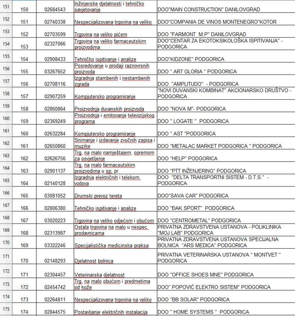 <p>Iz Uprave prihoda i carina je saopšteno da se na listi među prvima nalaze "Jugopetrol" i "Crnogorski telekom", a slijede "Okov", "Voli trade", NLB banka, kao i HD "Laković", "Crnogorska komercijalna banka", Elektroprivreda Crne Gore, "Tobacco S press" i "Primorje"</p>