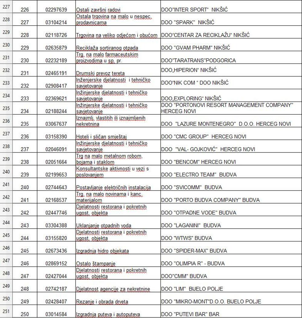 <p>Iz Uprave prihoda i carina je saopšteno da se na listi među prvima nalaze "Jugopetrol" i "Crnogorski telekom", a slijede "Okov", "Voli trade", NLB banka, kao i HD "Laković", "Crnogorska komercijalna banka", Elektroprivreda Crne Gore, "Tobacco S press" i "Primorje"</p>