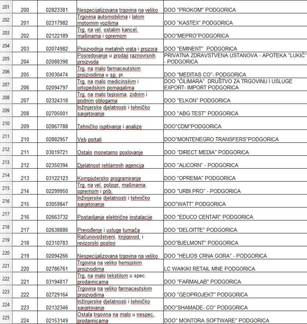 <p>Iz Uprave prihoda i carina je saopšteno da se na listi među prvima nalaze "Jugopetrol" i "Crnogorski telekom", a slijede "Okov", "Voli trade", NLB banka, kao i HD "Laković", "Crnogorska komercijalna banka", Elektroprivreda Crne Gore, "Tobacco S press" i "Primorje"</p>