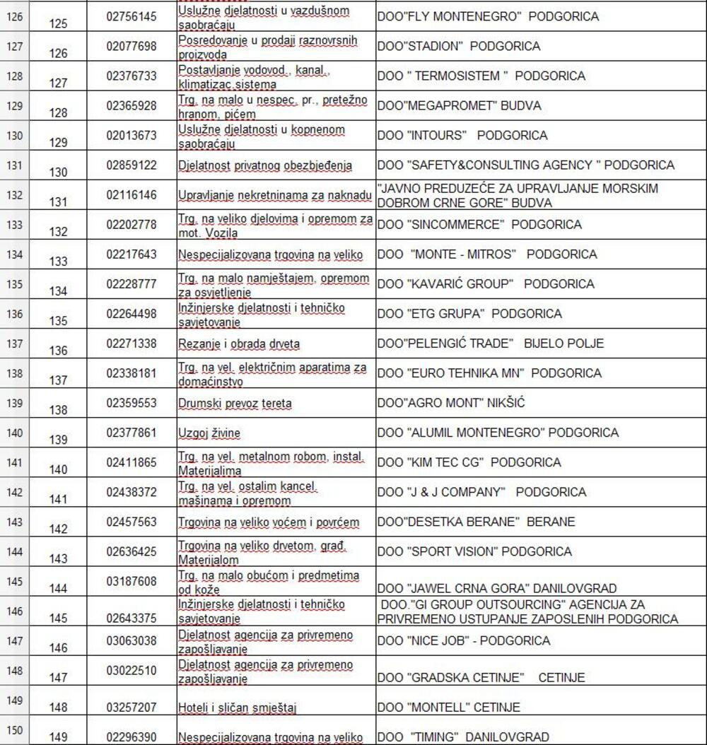 <p>Iz Uprave prihoda i carina je saopšteno da se na listi među prvima nalaze "Jugopetrol" i "Crnogorski telekom", a slijede "Okov", "Voli trade", NLB banka, kao i HD "Laković", "Crnogorska komercijalna banka", Elektroprivreda Crne Gore, "Tobacco S press" i "Primorje"</p>
