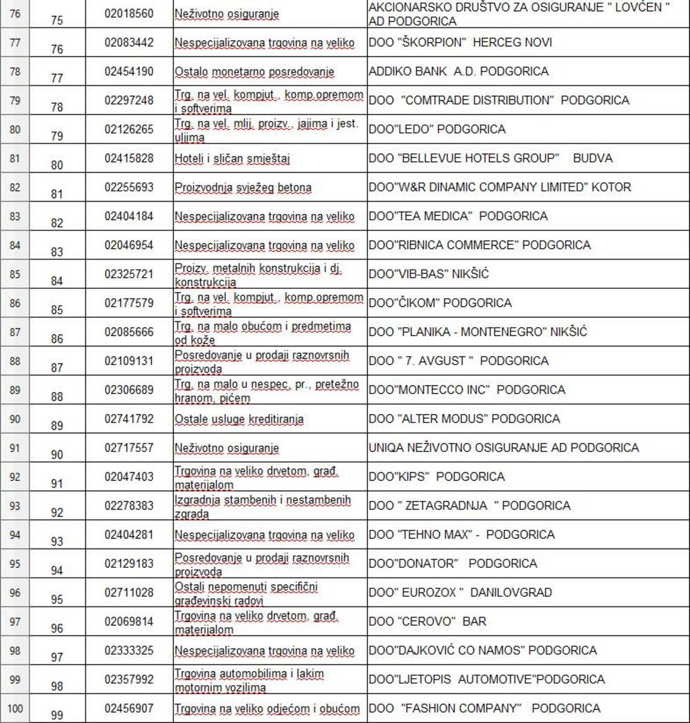 <p>Iz Uprave prihoda i carina je saopšteno da se na listi među prvima nalaze "Jugopetrol" i "Crnogorski telekom", a slijede "Okov", "Voli trade", NLB banka, kao i HD "Laković", "Crnogorska komercijalna banka", Elektroprivreda Crne Gore, "Tobacco S press" i "Primorje"</p>