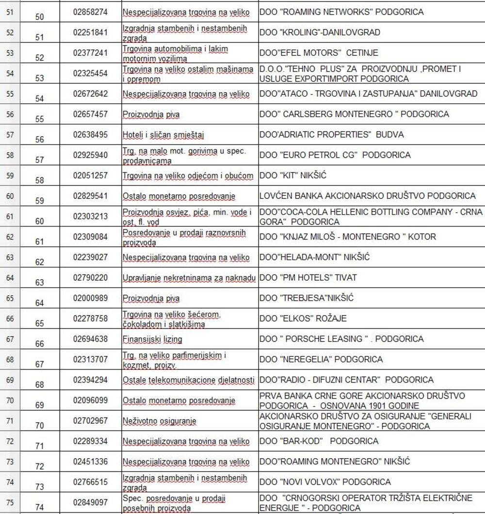 <p>Iz Uprave prihoda i carina je saopšteno da se na listi među prvima nalaze "Jugopetrol" i "Crnogorski telekom", a slijede "Okov", "Voli trade", NLB banka, kao i HD "Laković", "Crnogorska komercijalna banka", Elektroprivreda Crne Gore, "Tobacco S press" i "Primorje"</p>