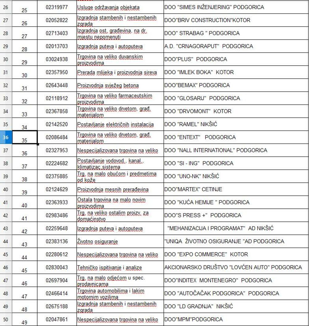 <p>Iz Uprave prihoda i carina je saopšteno da se na listi među prvima nalaze "Jugopetrol" i "Crnogorski telekom", a slijede "Okov", "Voli trade", NLB banka, kao i HD "Laković", "Crnogorska komercijalna banka", Elektroprivreda Crne Gore, "Tobacco S press" i "Primorje"</p>