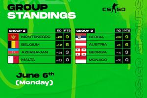 Crna Gora se plasirala na Evropsko CS:GO prvenstvo