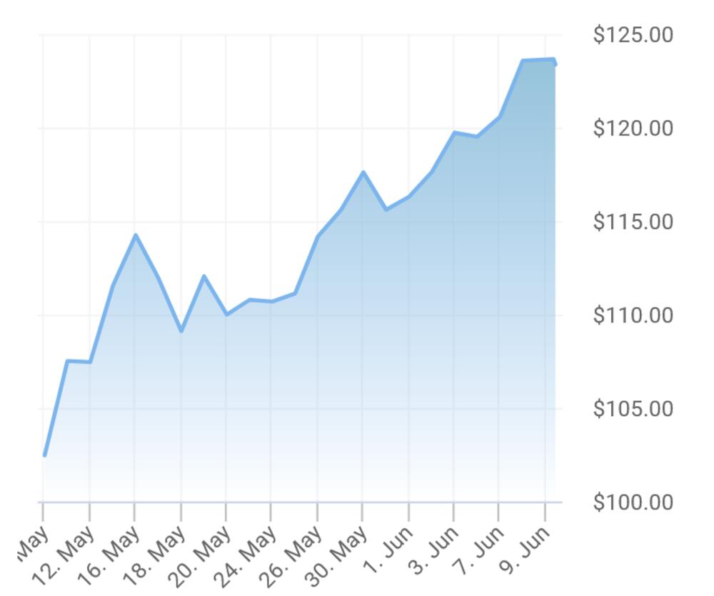 Rast cijena sirova nafte u proteklih 30 dana