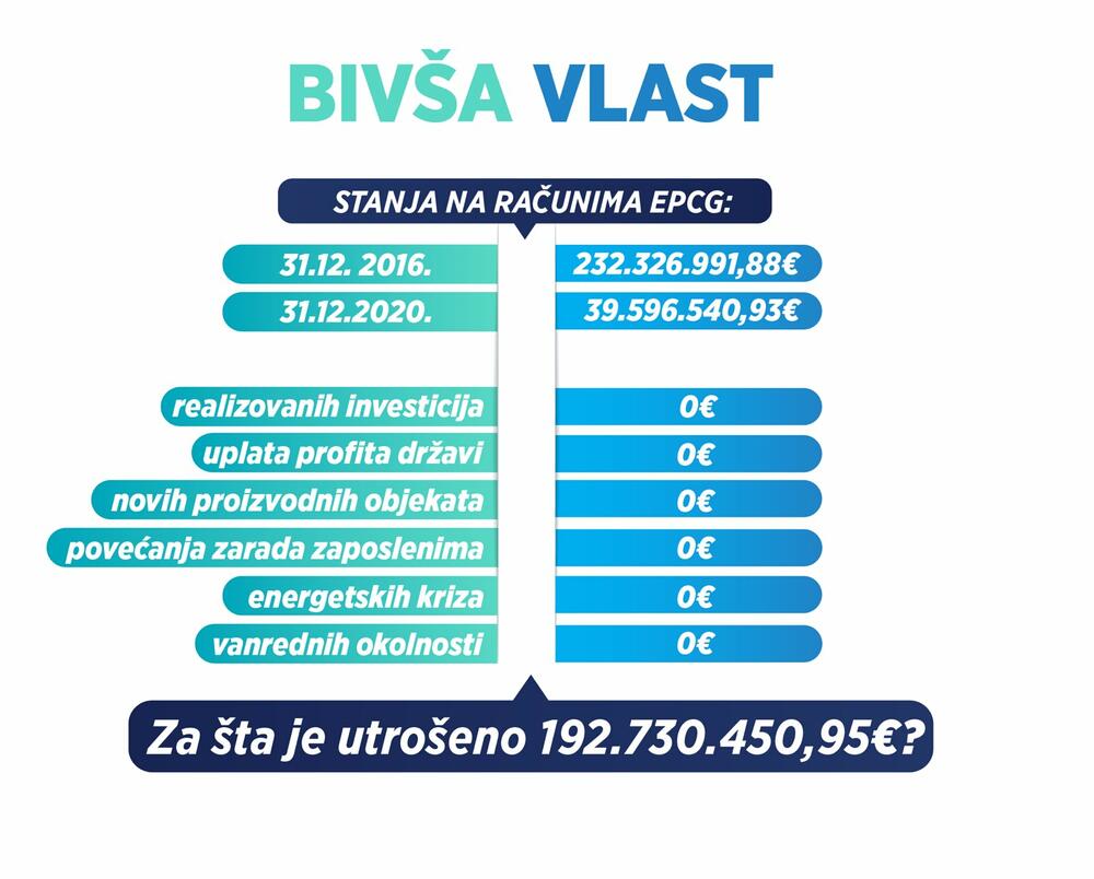 <p>"Menadžment na čelu sa Nikolom Rovčaninom zabilježio je najveće prihode u istoriji EPCG, preko 45 miliona eura"</p>