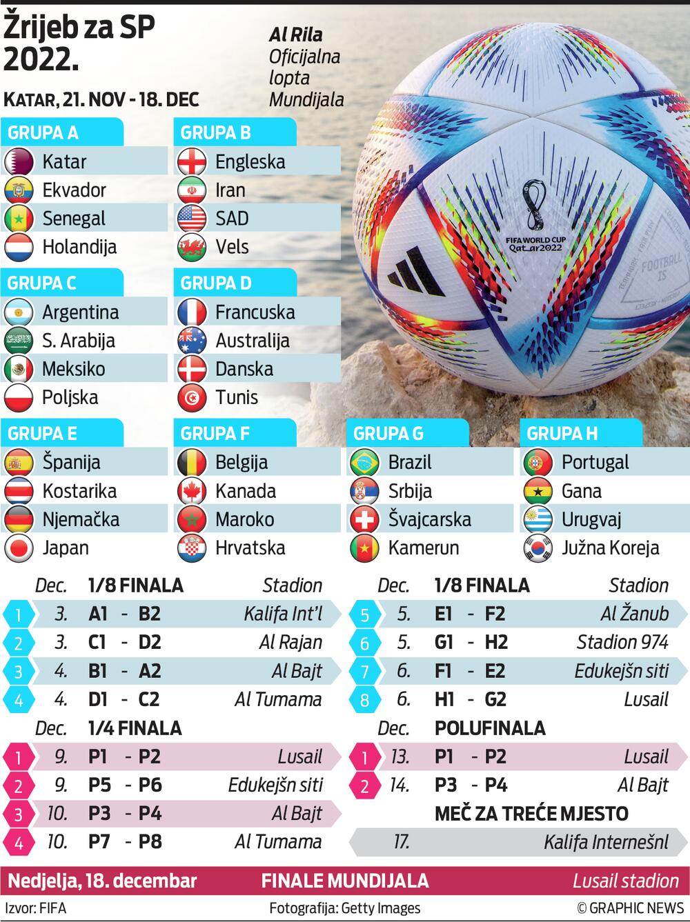 Grafik Mundijal 2022.
