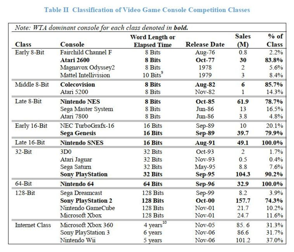 Generacije konzola prema Kemerer, Dunn i Janansefat u 'Winners-Take-Some Dynamics in Digital Platform Markets: A Reexamination of the Video Game Console Wars“ (2017)