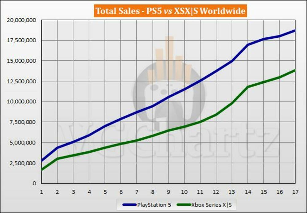 Komparacija prodaje Xbox Series X/S i Sony PS5 do marta 2022. godine