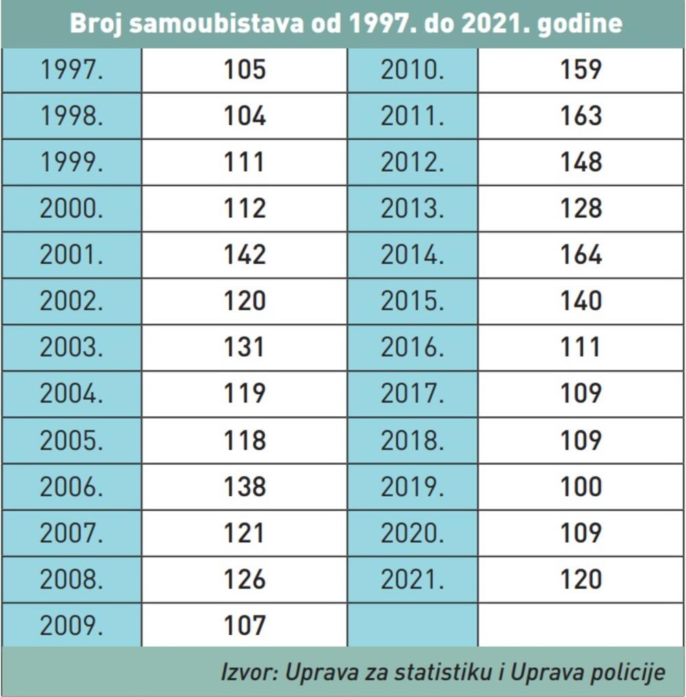 Number of suicides from 1997 to 2021