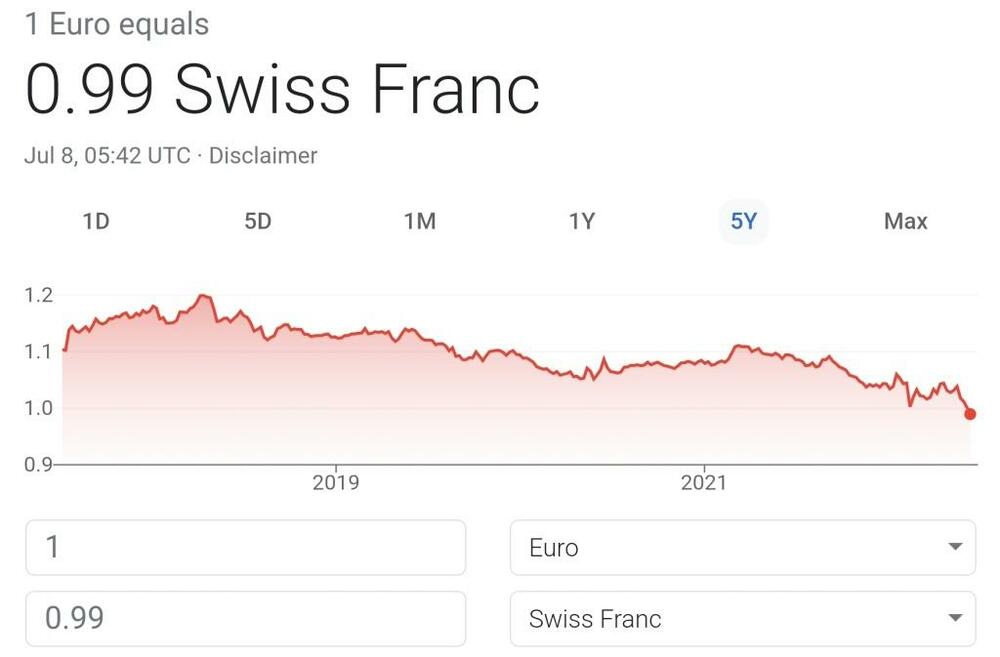 Pad eura u odnosu na švajcarski franak u poslednjih 5 godina. Izvor: Google