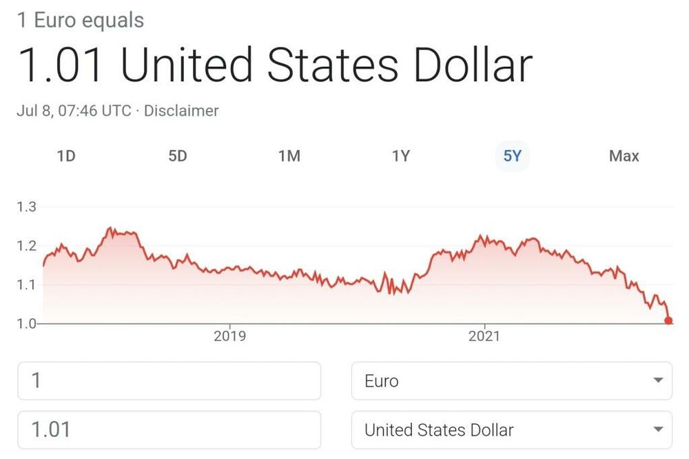 Pad eura u odnosu na američki dolar u poslednjih par godina. Izvor: Google