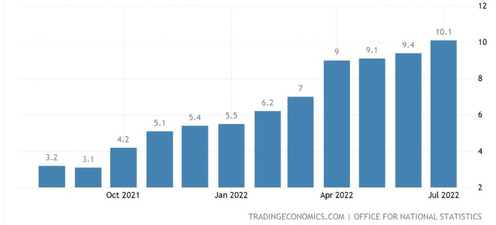 Inflacija u Velikoj Britaniji od septembra 2021. godine do jula. Trend rasta je jasan. Izvor: ONS