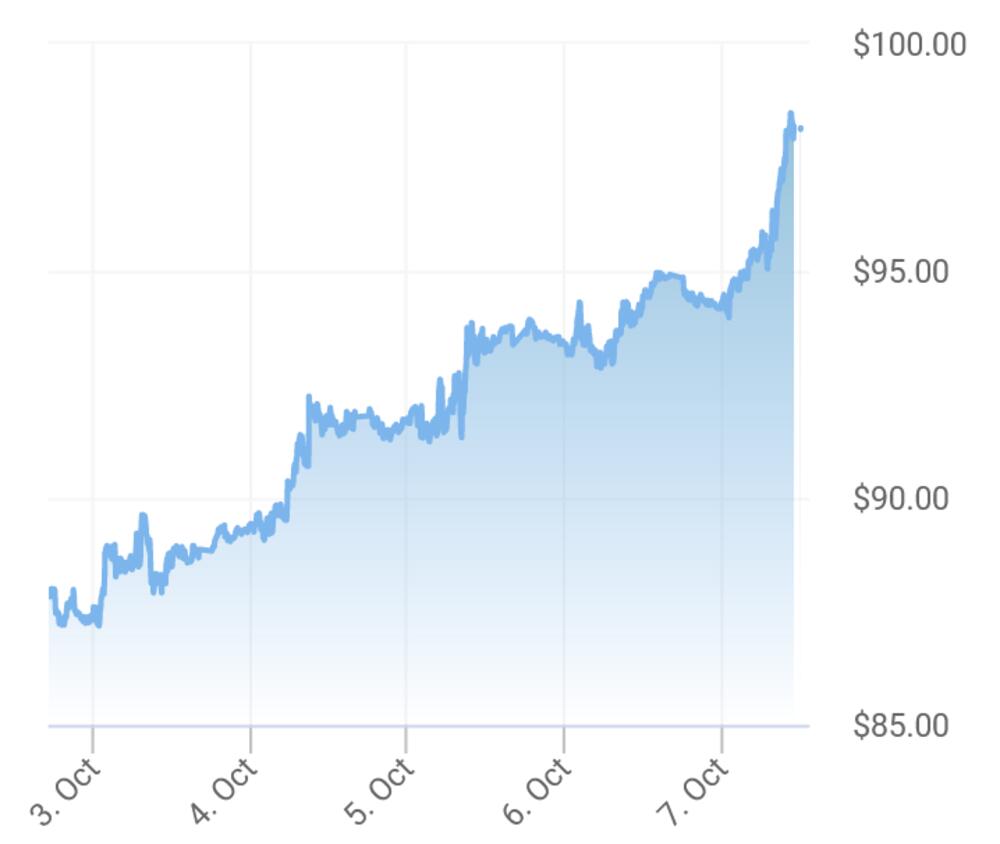 Kretanje cijene sirove nafte u proteklih sedam dana