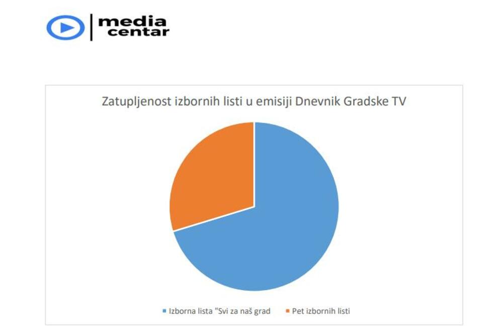 Zastupljenost izbornih listi u emisiji Dnevnik Gradske TV, Foto: Media centar