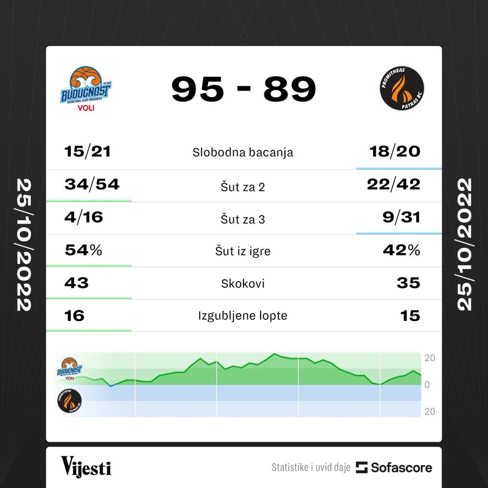 KK Budućnost Voli, Promiteas