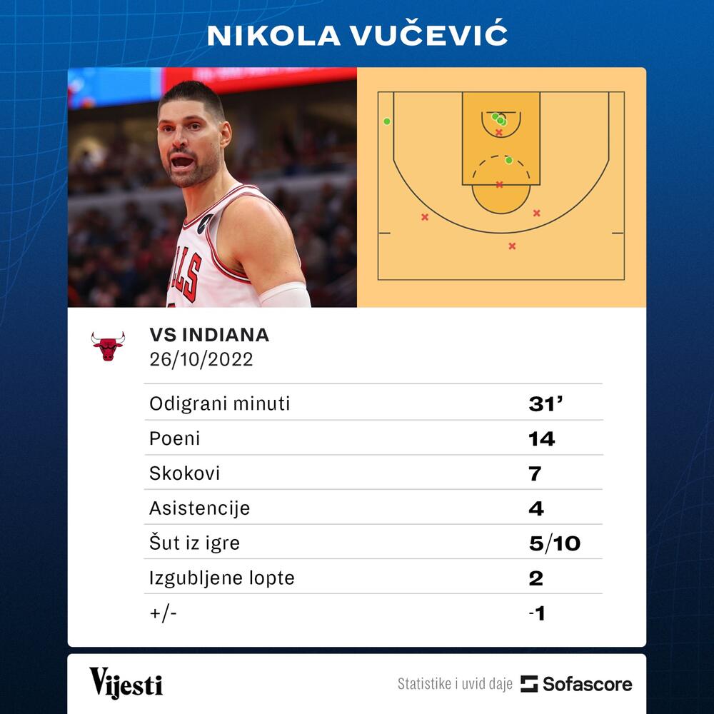 Nikola Vučević