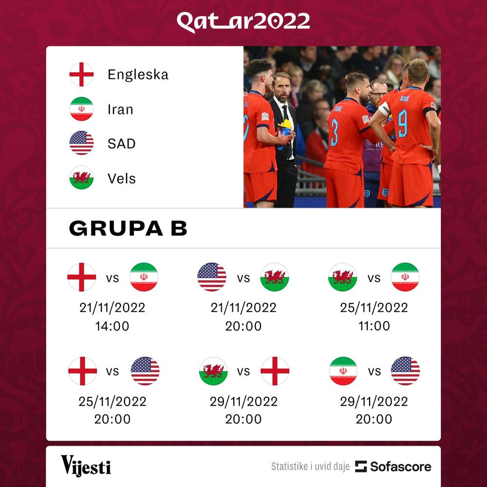 SP Katar 2022., Grupa B