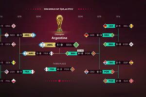 Pogodili su šampione 2010, 2014. i 2018, sada predviđaju Argentinu...
