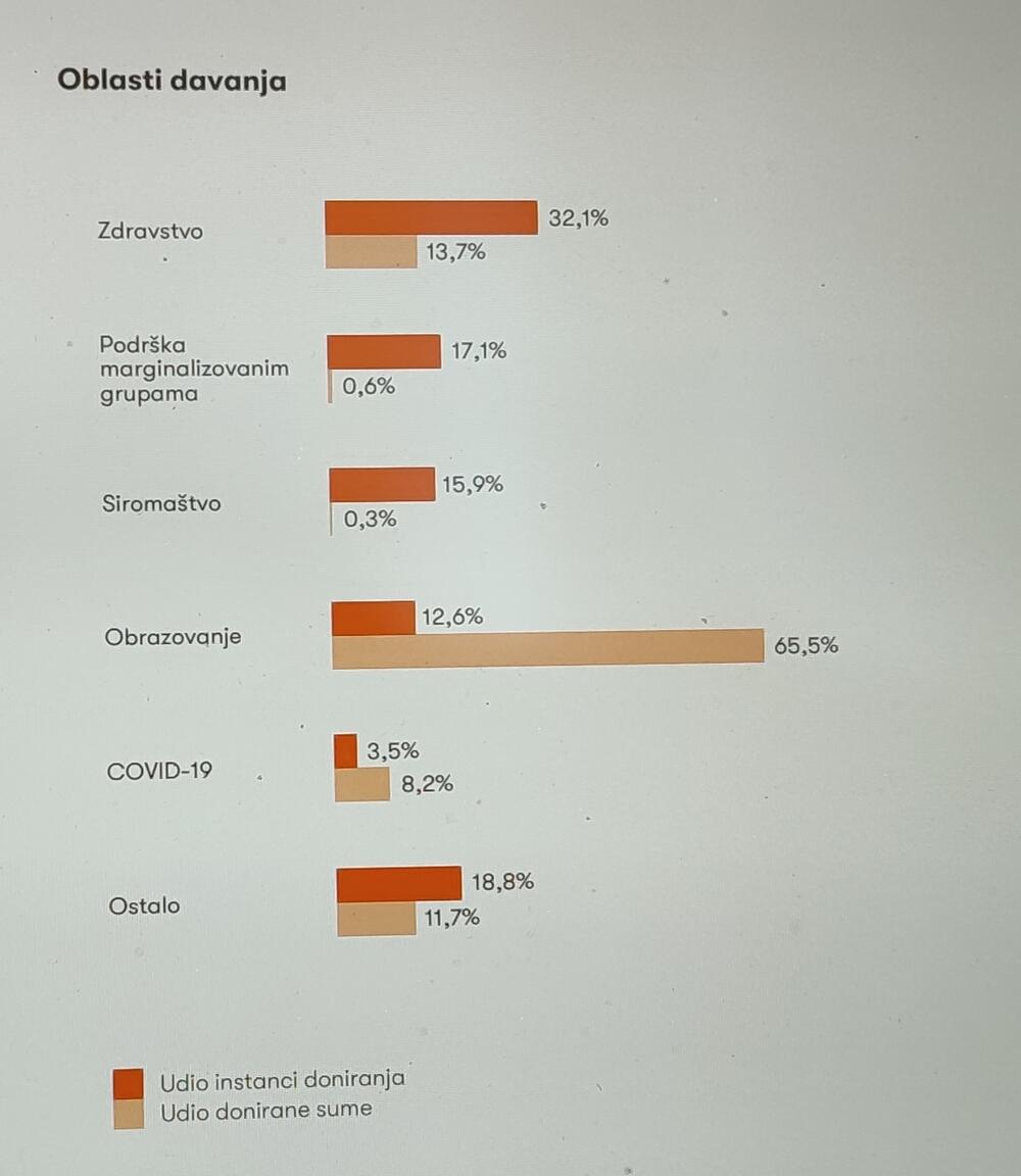 <p>Prema izvještaju Catalyst Balkans, koji prati razvoj filantropije u regionu, Crna Gora je prva po tome koliko daruje po glavi stanovnika - 20,7 eura</p>
