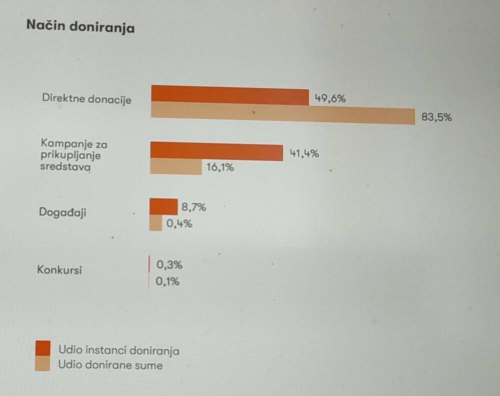 <p>Prema izvještaju Catalyst Balkans, koji prati razvoj filantropije u regionu, Crna Gora je prva po tome koliko daruje po glavi stanovnika - 20,7 eura</p>