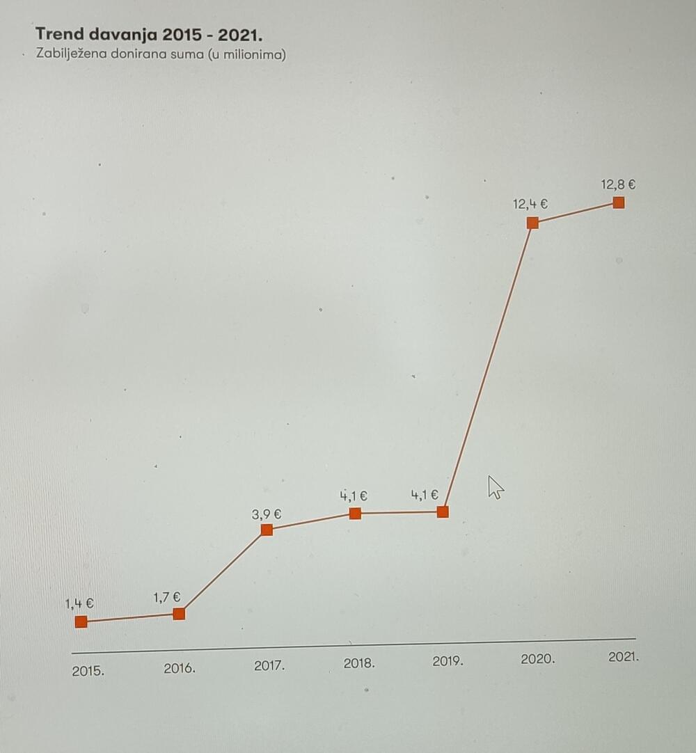 <p>Prema izvještaju Catalyst Balkans, koji prati razvoj filantropije u regionu, Crna Gora je prva po tome koliko daruje po glavi stanovnika - 20,7 eura</p>