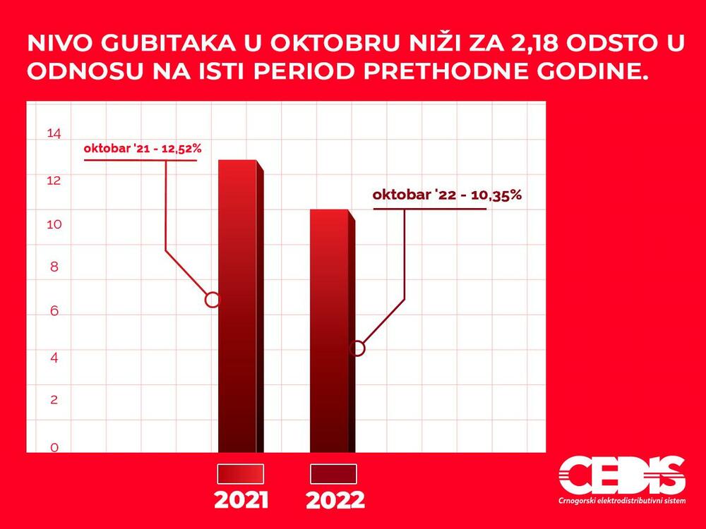 <p>Rukovodilac Sektora za mjerenje, Vaso Zeković, kazao je da je kompanija, u okolnostima nezapamćene, globalne krize energenata, zahvaljujući aktivnostima na terenu uspjela da za deset mjeseci uštedi oko 16 hiljada MWh, što je na nivou ukupne oktobarske potrošnje opština Nikšić i Plužine</p>