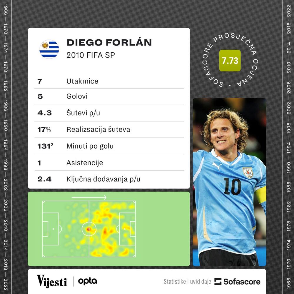 Dijego Forlan