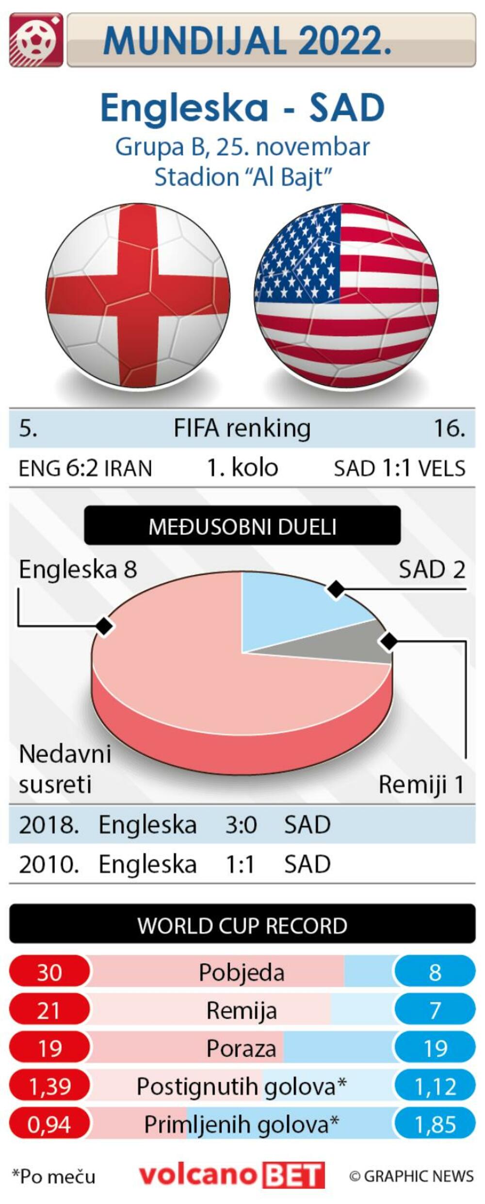 Engleska, SAD, SP Katar 2022.