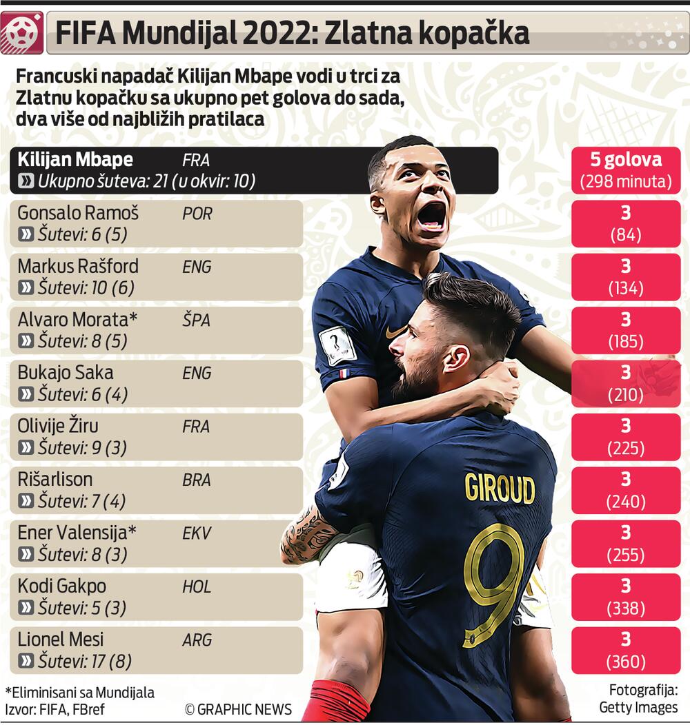 Najbolji strijelci, SP Katar 2022.