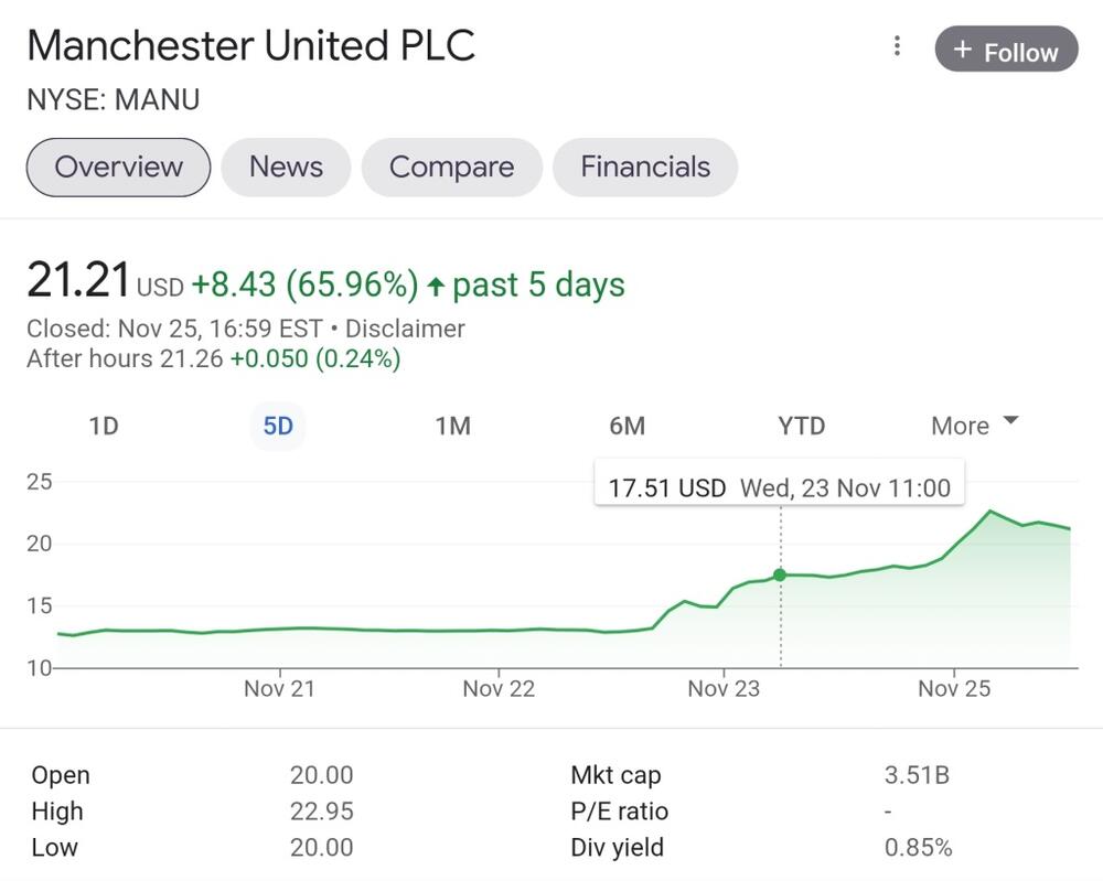 Posljednjih par dana trgovanja akcijama Mančester junajteda. Od nekih $13 akcije skaču 66% na preko $21. Tržišna kapitalizacija je trenutno $3.5 milijarde