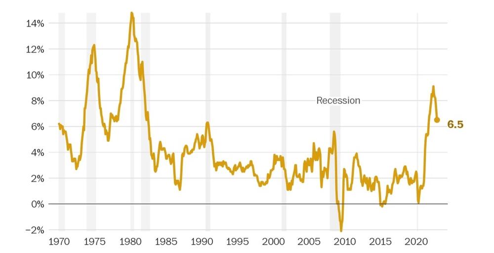 Inflacija u SAD u posljednjih 50 godina