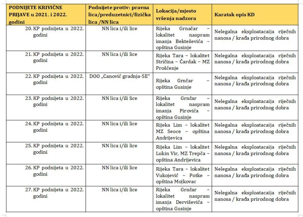 <p>U dokumentu koji je Vlada dostavila, navodi se da je tokom 2022. godine podnijeto 13 krivičnih prijava, manje nego 2021. godine kada je bilo podnijeto 19 prijava protiv kompanija ili pojedinaca</p>