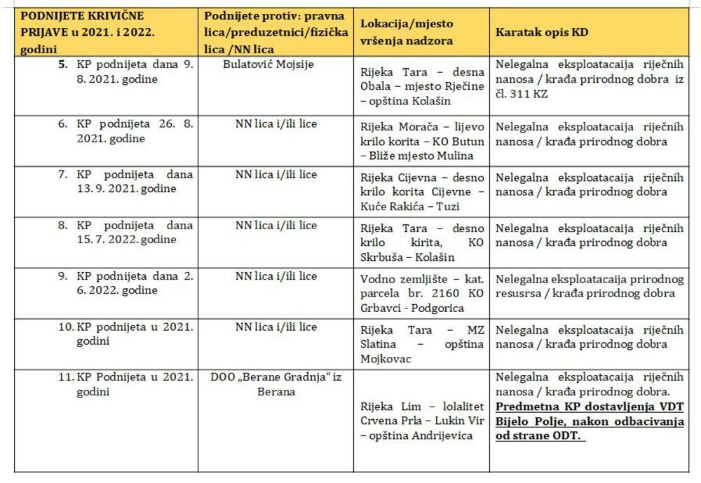 <p>U dokumentu koji je Vlada dostavila, navodi se da je tokom 2022. godine podnijeto 13 krivičnih prijava, manje nego 2021. godine kada je bilo podnijeto 19 prijava protiv kompanija ili pojedinaca</p>