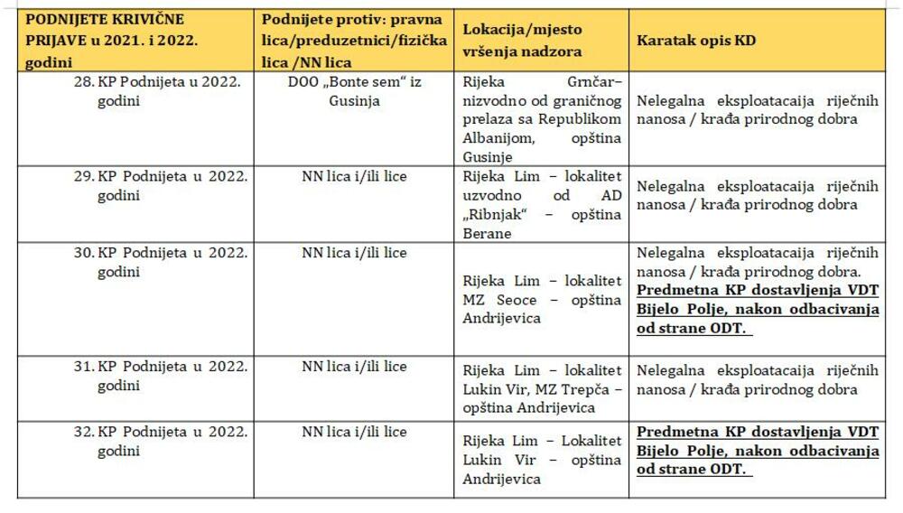 <p>U dokumentu koji je Vlada dostavila, navodi se da je tokom 2022. godine podnijeto 13 krivičnih prijava, manje nego 2021. godine kada je bilo podnijeto 19 prijava protiv kompanija ili pojedinaca</p>