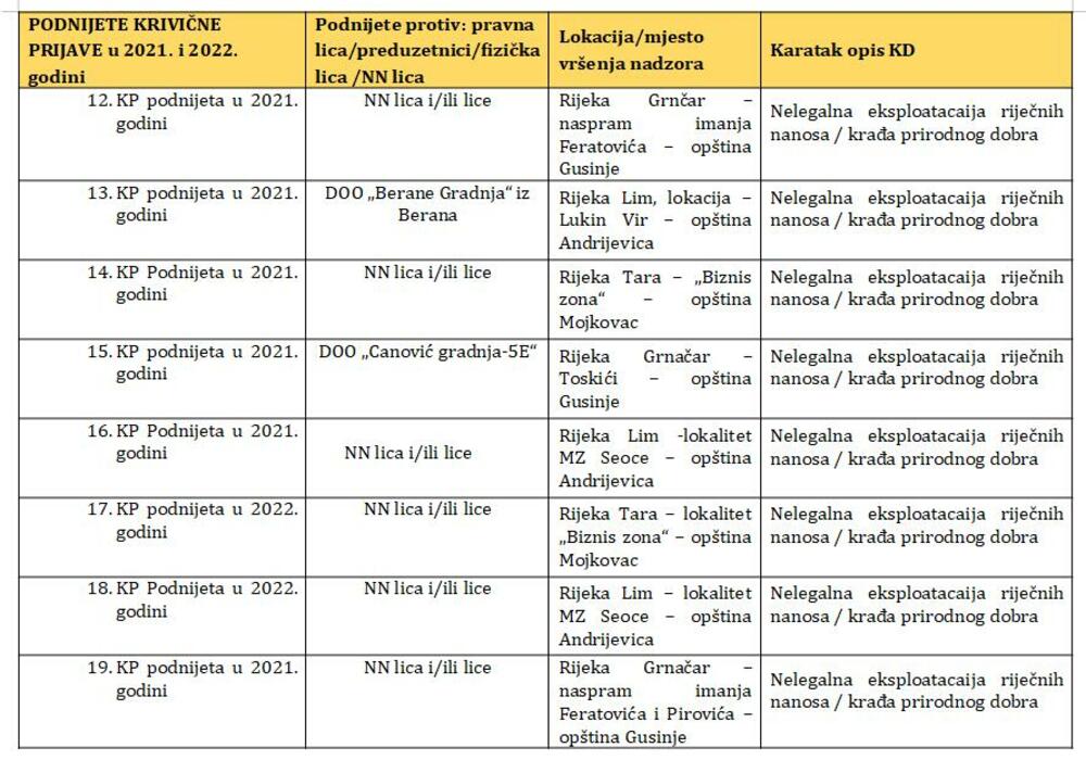 <p>U dokumentu koji je Vlada dostavila, navodi se da je tokom 2022. godine podnijeto 13 krivičnih prijava, manje nego 2021. godine kada je bilo podnijeto 19 prijava protiv kompanija ili pojedinaca</p>