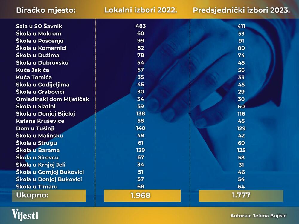 Tabela glasača u Šavniku