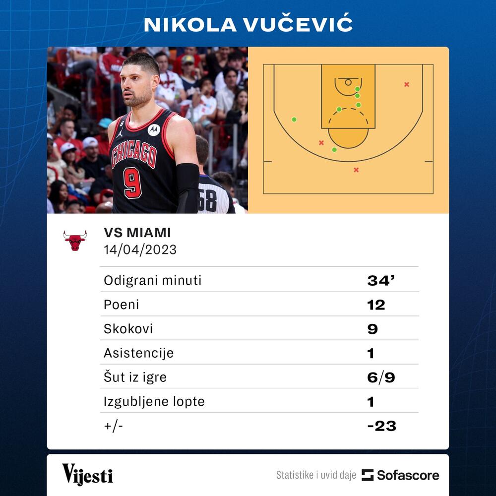 Nikola Vučević