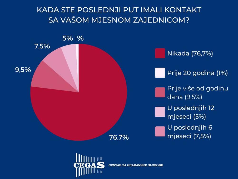<p>"Na osnovu sprovedenog upitnika, svega oko 23 odsto ispitanika je imalo kontakta sa svojom mjesnom zajednicom, dok ostatak, od oko 77 odsto nije", navodi se u saopštenju</p>