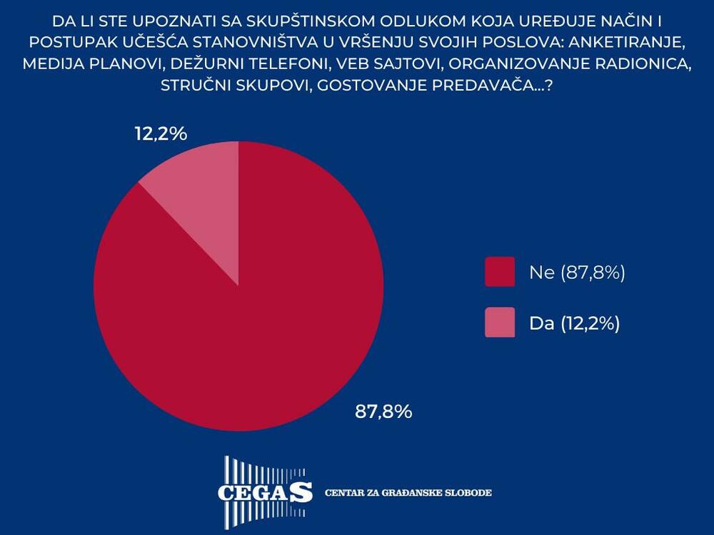 <p>"Na osnovu sprovedenog upitnika, svega oko 23 odsto ispitanika je imalo kontakta sa svojom mjesnom zajednicom, dok ostatak, od oko 77 odsto nije", navodi se u saopštenju</p>