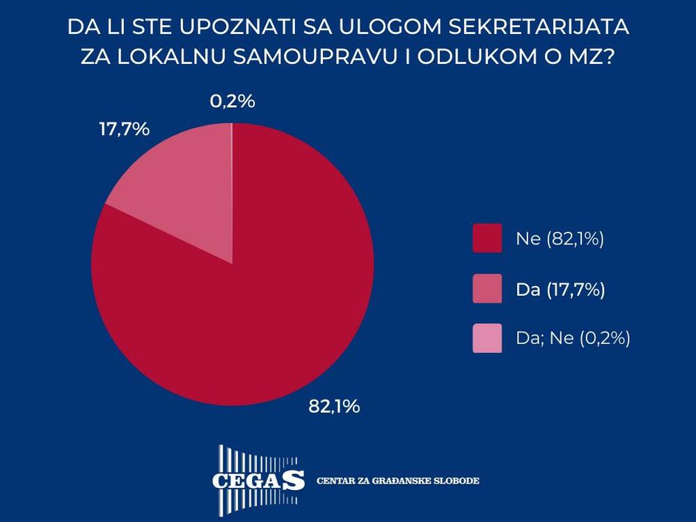 <p>"Na osnovu sprovedenog upitnika, svega oko 23 odsto ispitanika je imalo kontakta sa svojom mjesnom zajednicom, dok ostatak, od oko 77 odsto nije", navodi se u saopštenju</p>