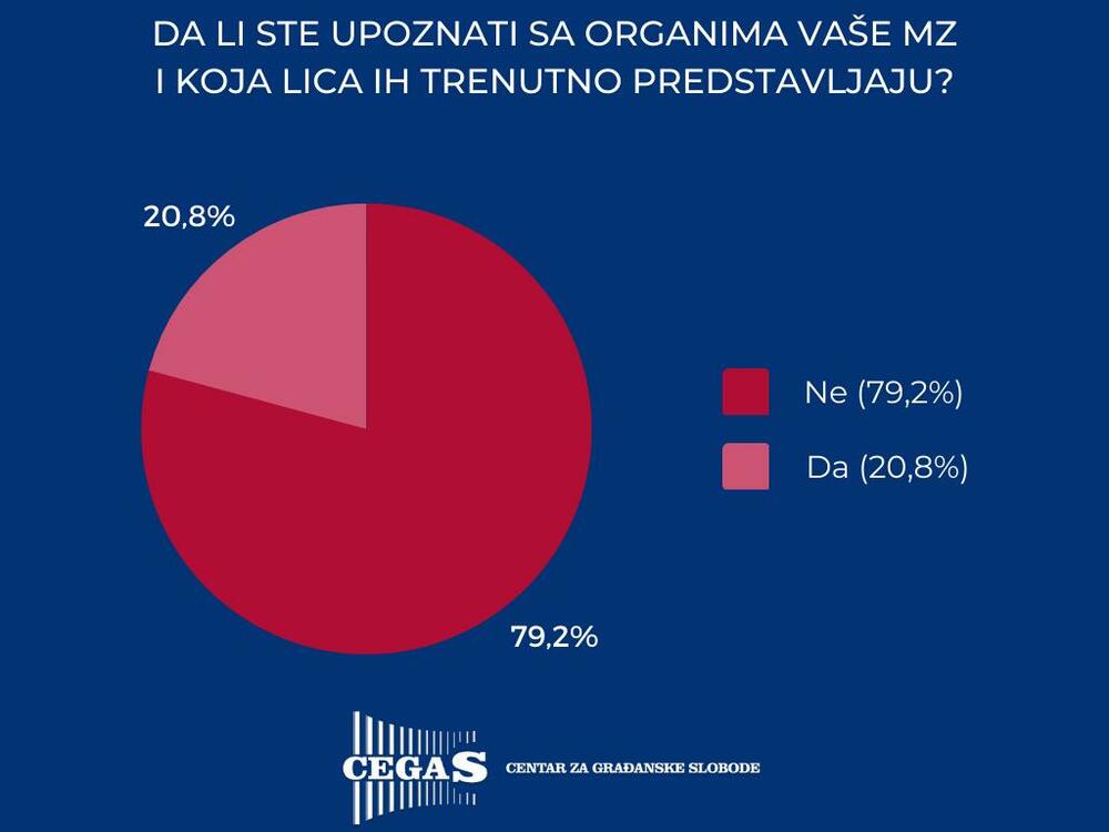 <p>"Na osnovu sprovedenog upitnika, svega oko 23 odsto ispitanika je imalo kontakta sa svojom mjesnom zajednicom, dok ostatak, od oko 77 odsto nije", navodi se u saopštenju</p>