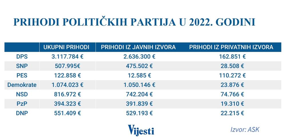 Prihodi političkih partija