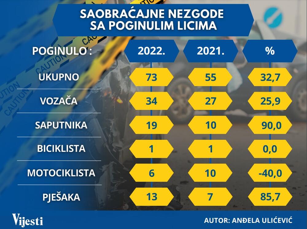 Grafik saobraćajne nezgode
