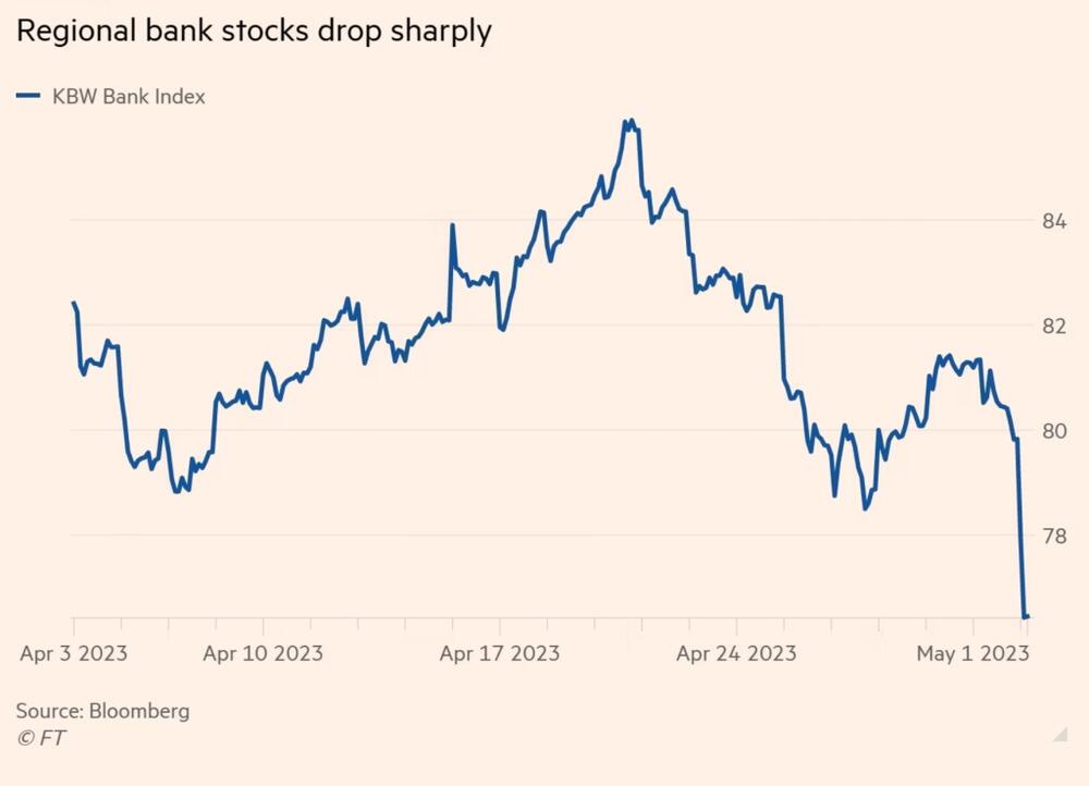 Indeks regionalnih američkih banaka u oštrom padu. Izvor: Bloomberg.